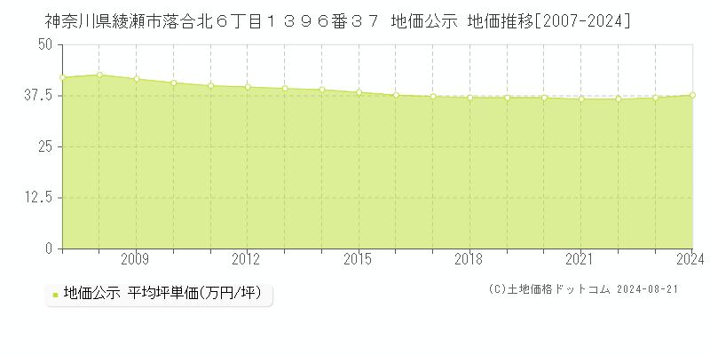 神奈川県綾瀬市落合北６丁目１３９６番３７ 公示地価 地価推移[2007-2024]