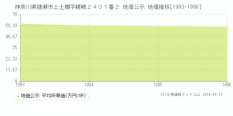 神奈川県綾瀬市上土棚字嵯峨２４０１番２ 公示地価 地価推移[1993-1996]