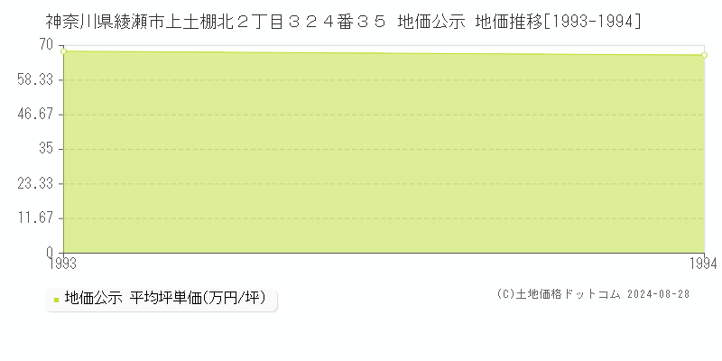 神奈川県綾瀬市上土棚北２丁目３２４番３５ 公示地価 地価推移[1993-1994]