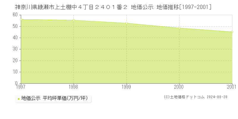 神奈川県綾瀬市上土棚中４丁目２４０１番２ 公示地価 地価推移[1997-2001]