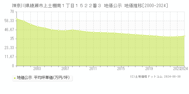 神奈川県綾瀬市上土棚南１丁目１５２２番３ 公示地価 地価推移[2000-2024]