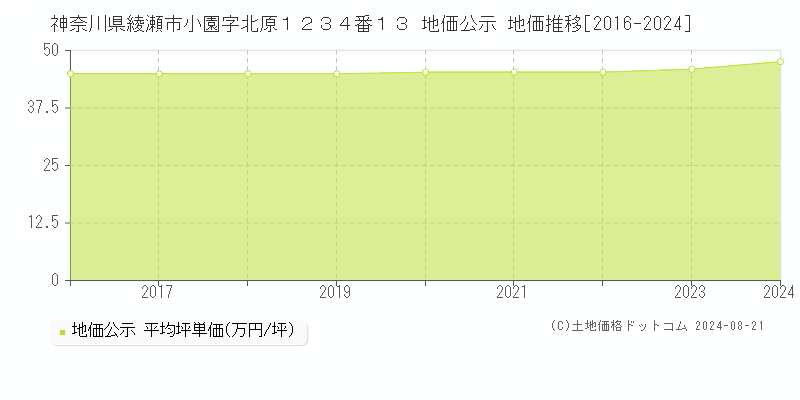 神奈川県綾瀬市小園字北原１２３４番１３ 公示地価 地価推移[2016-2024]