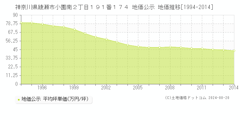 神奈川県綾瀬市小園南２丁目１９１番１７４ 公示地価 地価推移[1994-2014]