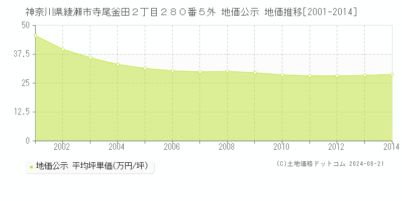 神奈川県綾瀬市寺尾釜田２丁目２８０番５外 公示地価 地価推移[2001-2014]