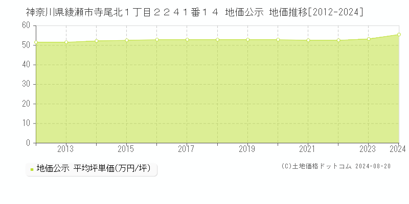 神奈川県綾瀬市寺尾北１丁目２２４１番１４ 公示地価 地価推移[2012-2024]