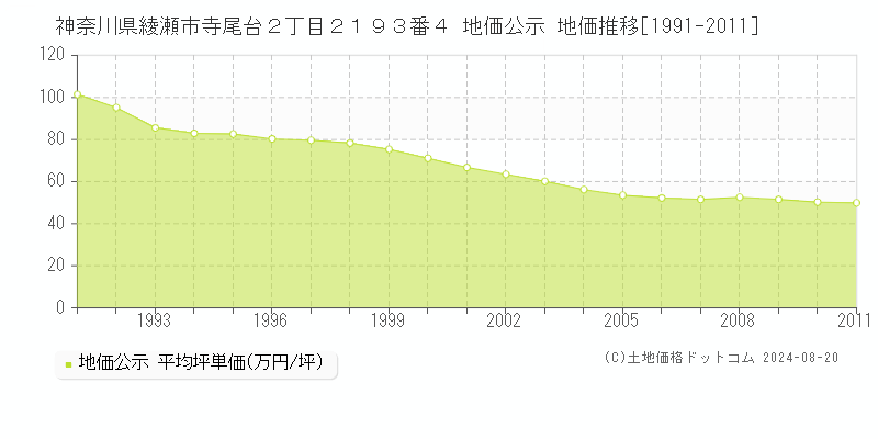 神奈川県綾瀬市寺尾台２丁目２１９３番４ 公示地価 地価推移[1991-2011]