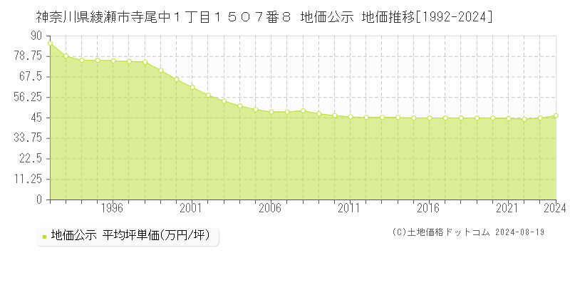 神奈川県綾瀬市寺尾中１丁目１５０７番８ 公示地価 地価推移[1992-2024]