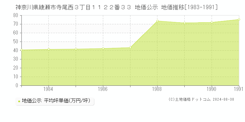 神奈川県綾瀬市寺尾西３丁目１１２２番３３ 公示地価 地価推移[1983-1991]