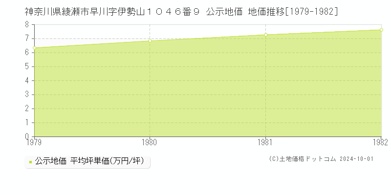 神奈川県綾瀬市早川字伊勢山１０４６番９ 公示地価 地価推移[1979-1982]