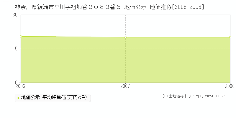 神奈川県綾瀬市早川字祖師谷３０８３番５ 公示地価 地価推移[2006-2008]