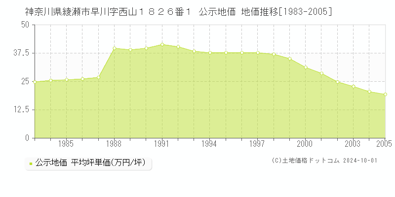 神奈川県綾瀬市早川字西山１８２６番１ 公示地価 地価推移[1983-2005]