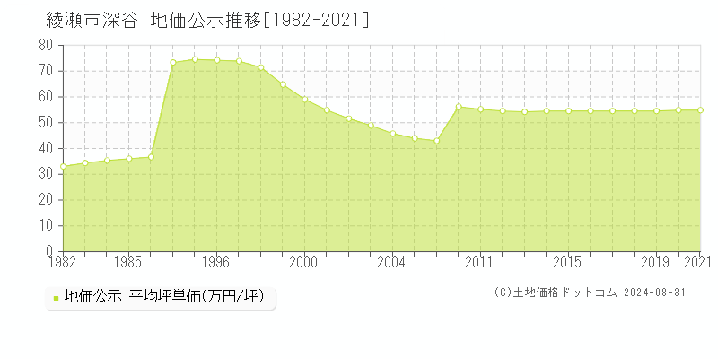 深谷(綾瀬市)の公示地価推移グラフ(坪単価)[1982-2021年]