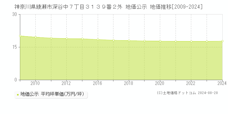 神奈川県綾瀬市深谷中７丁目３１３９番２外 公示地価 地価推移[2009-2024]