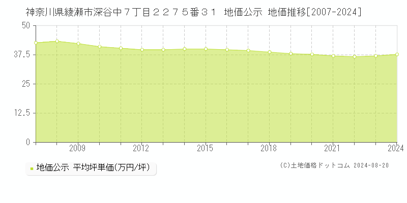 神奈川県綾瀬市深谷中７丁目２２７５番３１ 公示地価 地価推移[2007-2024]