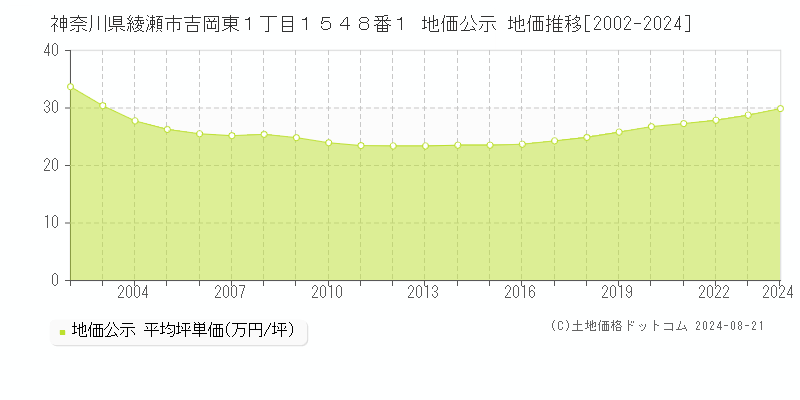 神奈川県綾瀬市吉岡東１丁目１５４８番１ 公示地価 地価推移[2002-2024]