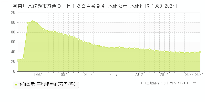 神奈川県綾瀬市綾西３丁目１８２４番９４ 公示地価 地価推移[1980-2024]