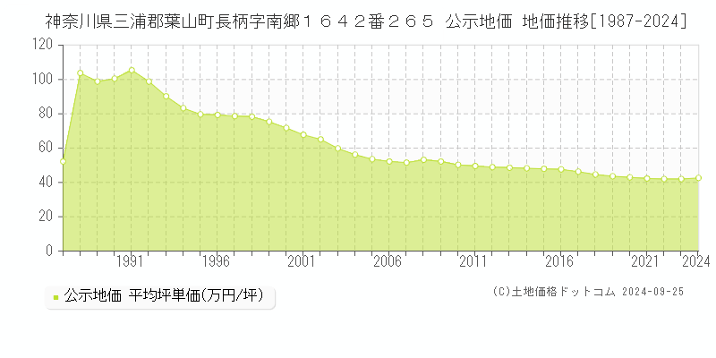 神奈川県三浦郡葉山町長柄字南郷１６４２番２６５ 公示地価 地価推移[1987-2024]