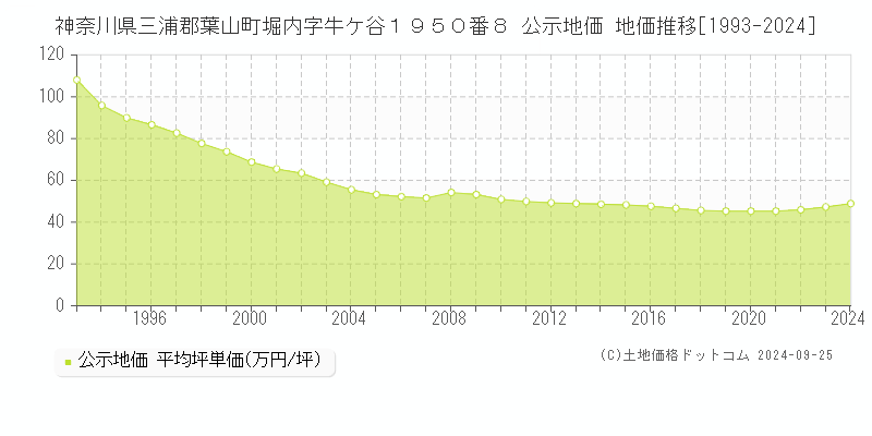 神奈川県三浦郡葉山町堀内字牛ケ谷１９５０番８ 公示地価 地価推移[1993-2024]