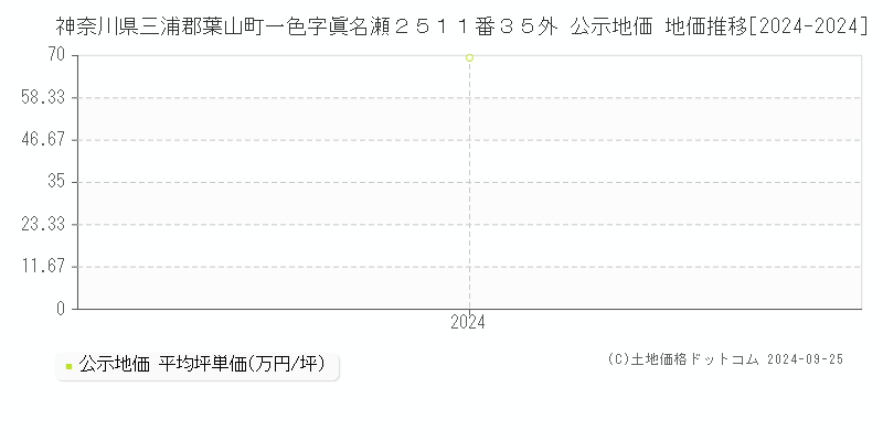 神奈川県三浦郡葉山町一色字眞名瀬２５１１番３５外 公示地価 地価推移[2024-2024]