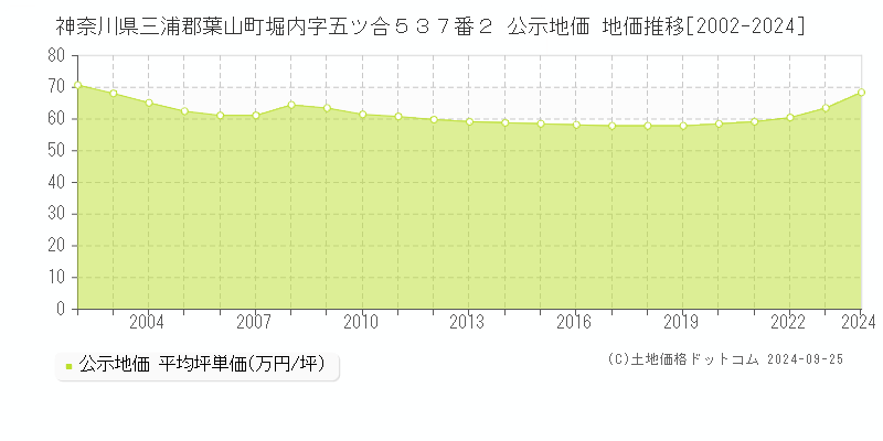 神奈川県三浦郡葉山町堀内字五ツ合５３７番２ 公示地価 地価推移[2002-2024]