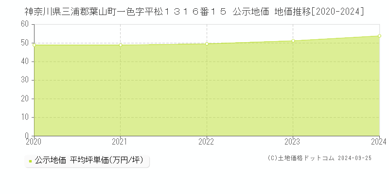 神奈川県三浦郡葉山町一色字平松１３１６番１５ 公示地価 地価推移[2020-2024]