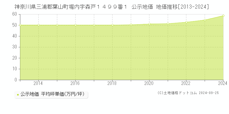 神奈川県三浦郡葉山町堀内字森戸１４９９番１ 公示地価 地価推移[2013-2024]