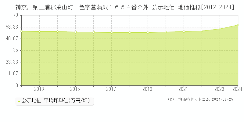 神奈川県三浦郡葉山町一色字菖蒲沢１６６４番２外 公示地価 地価推移[2012-2024]