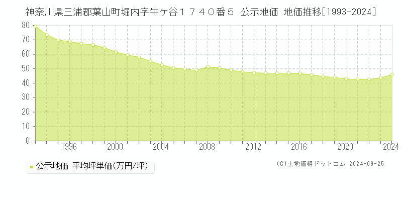 神奈川県三浦郡葉山町堀内字牛ケ谷１７４０番５ 公示地価 地価推移[1993-2024]