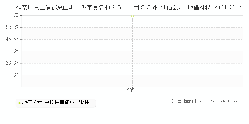 神奈川県三浦郡葉山町一色字眞名瀬２５１１番３５外 公示地価 地価推移[2024-2024]