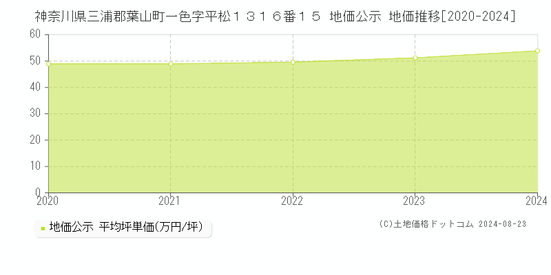 神奈川県三浦郡葉山町一色字平松１３１６番１５ 公示地価 地価推移[2020-2024]