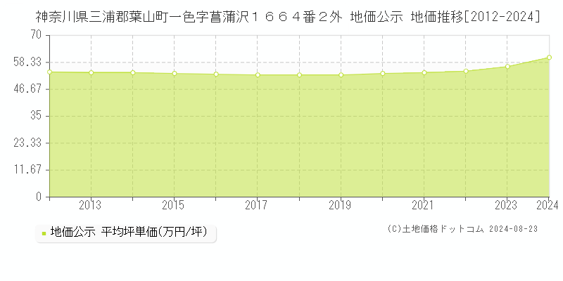 神奈川県三浦郡葉山町一色字菖蒲沢１６６４番２外 公示地価 地価推移[2012-2024]