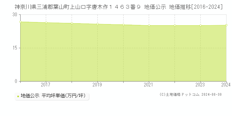 神奈川県三浦郡葉山町上山口字唐木作１４６３番９ 公示地価 地価推移[2016-2024]