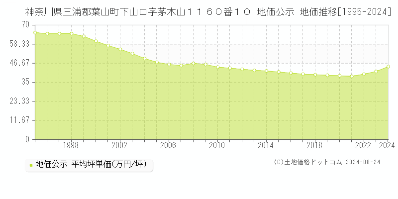 神奈川県三浦郡葉山町下山口字茅木山１１６０番１０ 公示地価 地価推移[1995-2024]