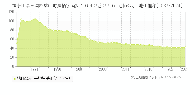 神奈川県三浦郡葉山町長柄字南郷１６４２番２６５ 公示地価 地価推移[1987-2024]