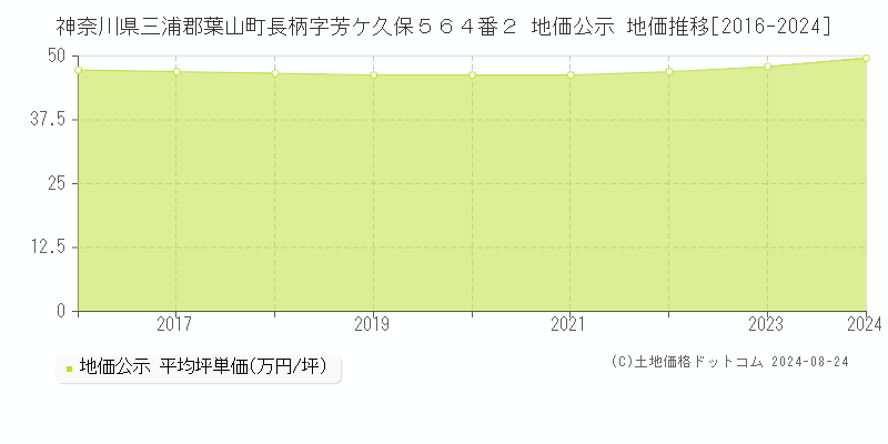 神奈川県三浦郡葉山町長柄字芳ケ久保５６４番２ 公示地価 地価推移[2016-2024]