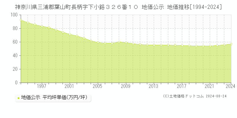 神奈川県三浦郡葉山町長柄字下小路３２６番１０ 公示地価 地価推移[1994-2024]