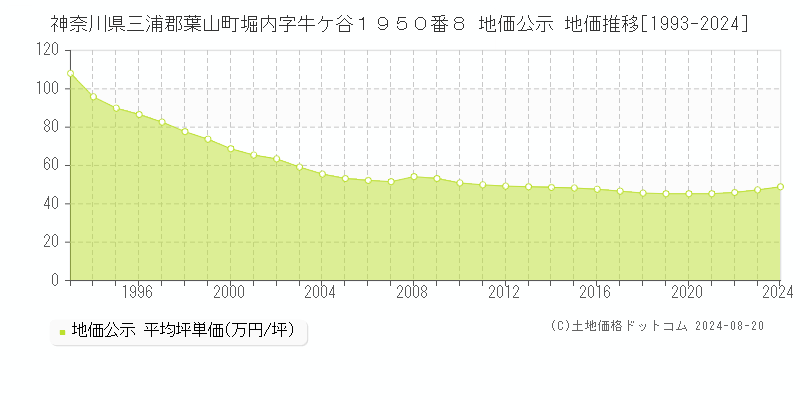 神奈川県三浦郡葉山町堀内字牛ケ谷１９５０番８ 公示地価 地価推移[1993-2024]