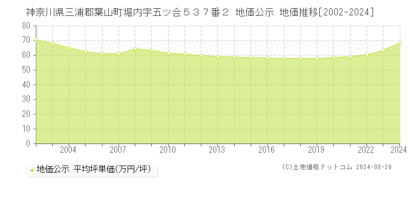 神奈川県三浦郡葉山町堀内字五ツ合５３７番２ 公示地価 地価推移[2002-2024]