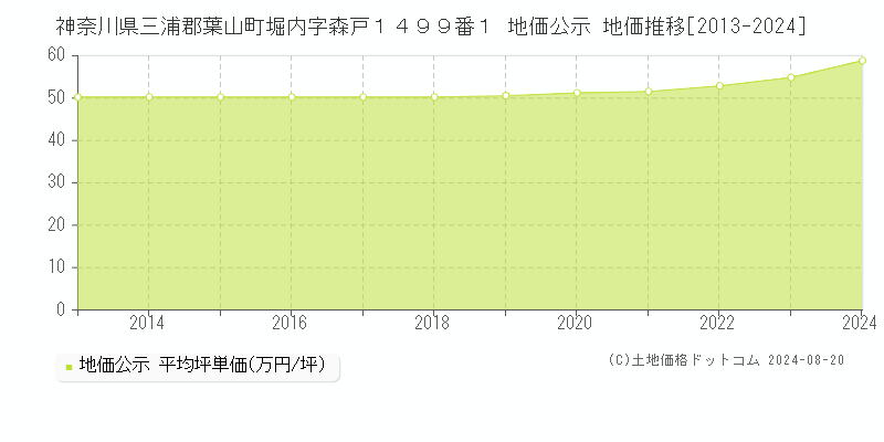 神奈川県三浦郡葉山町堀内字森戸１４９９番１ 公示地価 地価推移[2013-2024]