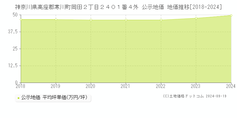 神奈川県高座郡寒川町岡田２丁目２４０１番４外 公示地価 地価推移[2018-2024]