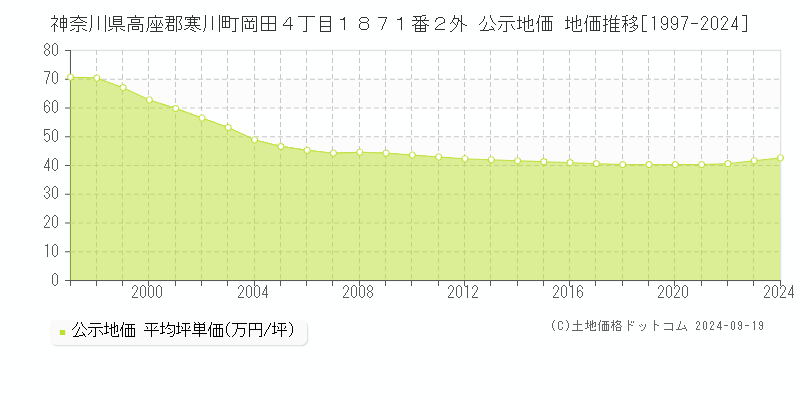 神奈川県高座郡寒川町岡田４丁目１８７１番２外 公示地価 地価推移[1997-2024]