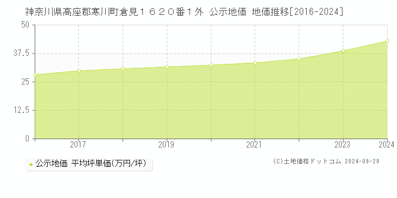 神奈川県高座郡寒川町倉見１６２０番１外 公示地価 地価推移[2016-2024]