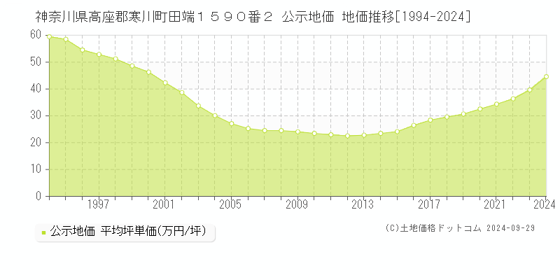 神奈川県高座郡寒川町田端１５９０番２ 公示地価 地価推移[1994-2024]