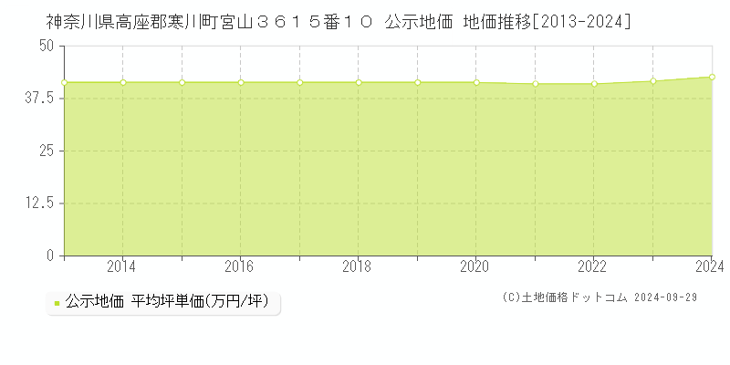 神奈川県高座郡寒川町宮山３６１５番１０ 公示地価 地価推移[2013-2024]