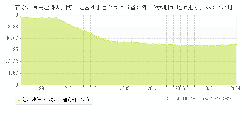 神奈川県高座郡寒川町一之宮４丁目２５６３番２外 公示地価 地価推移[1993-2024]