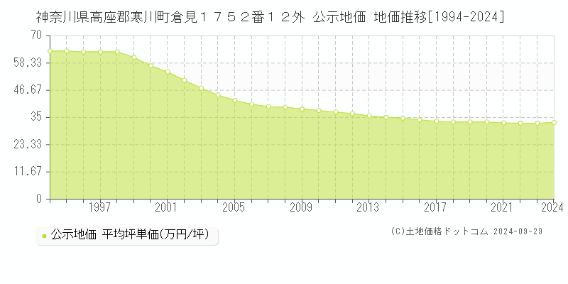 神奈川県高座郡寒川町倉見１７５２番１２外 公示地価 地価推移[1994-2024]