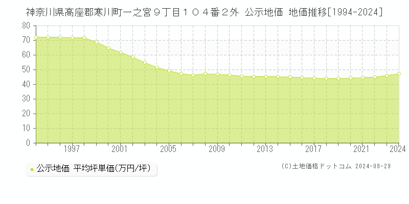 神奈川県高座郡寒川町一之宮９丁目１０４番２外 公示地価 地価推移[1994-2024]