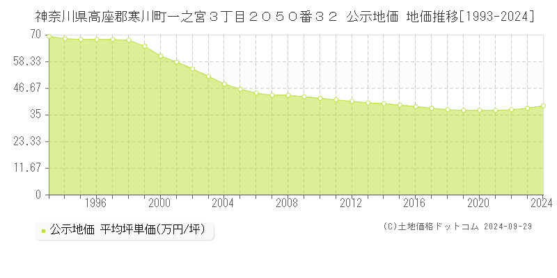 神奈川県高座郡寒川町一之宮３丁目２０５０番３２ 公示地価 地価推移[1993-2024]