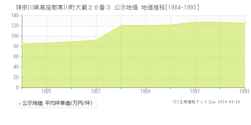 神奈川県高座郡寒川町大蔵２８番３ 公示地価 地価推移[1984-1993]