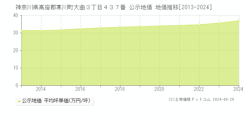 神奈川県高座郡寒川町大曲３丁目４３７番 公示地価 地価推移[2013-2024]